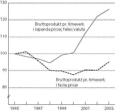 Figur 3.4 Relativ utvikling i bruttoprodukt pr. timeverk i industrien.
 1995 til 2003. Faste priser og løpende priser i felles
 valuta. Indeks 1995=100