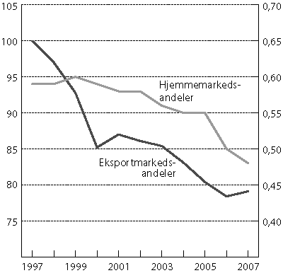 Figur 3.7 Eksport1
 - og hjemmemarkedsandeler2
  for
 tradisjonelle industrivarer, 1997 til 2007