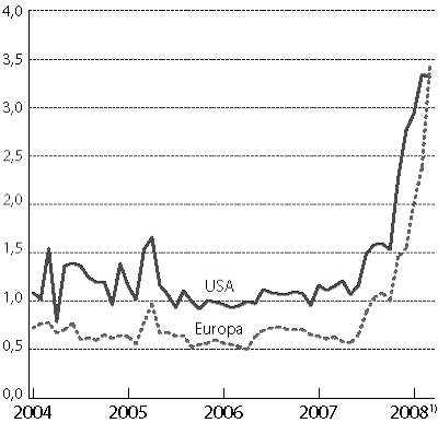 Figur 4.2 Risikopåslag på obligasjoner gradert BBB
 ved utgangen av måneden