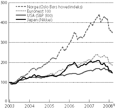 Figur 4.3 Utviklingen på internasjonale børser. Gjennomsnittlige
 månedstall. Januar 2003=100