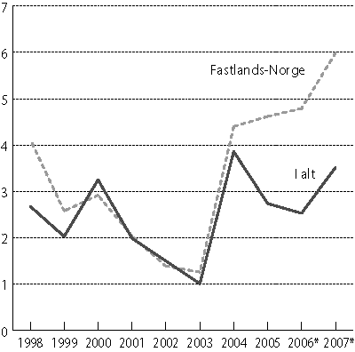 Figur 4.4 BNP - volumvekst fra året før i prosent