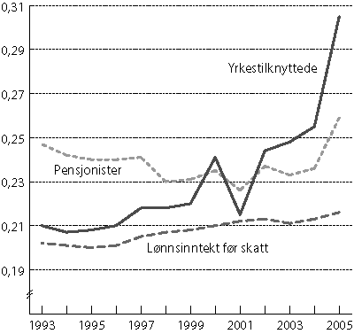 Figur 5.4 Utviklingen i fordelingen av samlet inntekt etter skatt for
 de ulike gruppene og utvikling i lønnsinntekt1
  i
 perioden 1993 til 2005. Målt ved Gini-koeffisienten