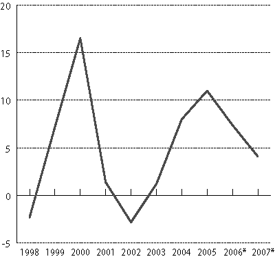 Figur 6.1 Disponibel realinntekt for Norge. 
 Prosentvis vekst fra året før