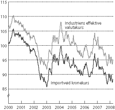Figur 3.1 Industriens effektive valutakurs og importveid kronekurs. Fallende
 kurve angir ­sterkere kronekurs