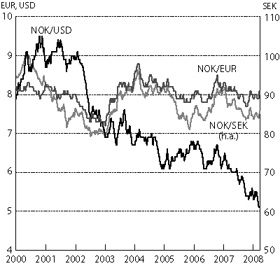 Figur 3.2 Utviklingen i norske kroner pr. euro og amerikansk dollar (venstre
 akse) og svenske kroner (høyre akse). Fallende kurve angir
 sterkere kronekurs