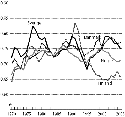Figur 5.1 Totale lønnskostnader i prosent av ­faktorinntekt.
 Sverige, Danmark, Finland og ­Fastlands-Norge. 1970-2006