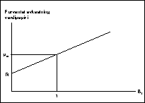 Figur 4.4.2B Kapitalverdimodellen