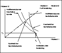 Figur 4.5.2A Optimale kontrakter i forsikring