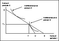Figur 4.6.2A Konsumtilpasning og sparing