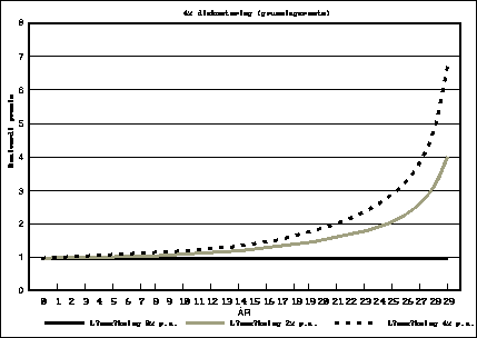 Figur 4.7.3A Realverdi premie