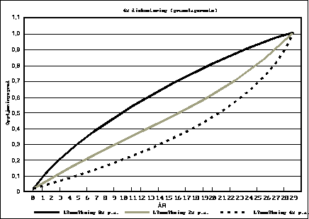 Figur 4.7.3B Opptjening av pensjon