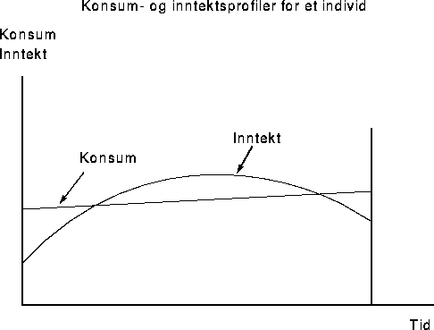 Figur 8.2.2A Livssyklushypotesen