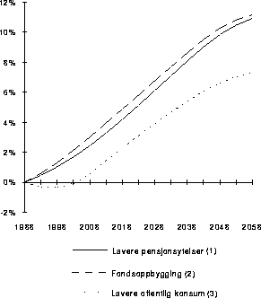 Figur 8.5.6B Nasjonalformue (prosentvis avvik fra basisframskrivning)