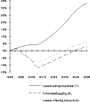 Figur 8.5.6D Privat formue (prosentvis avvik fra basisframskrivning)