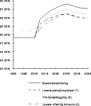 Figur 8.5.6E Brutto skatterater for lønnsinntekter1)