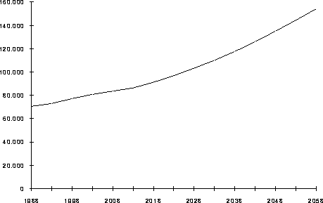 Figur 8.5.7A Privat konsum i basisframskrivningen, gjennomsnitt i aldersgruppe
 20–24 (1988-kroner)