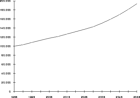 Figur 8.5.7B Privat konsum i basisframskrivningen, gjennomsnitt i aldersgruppe
 40–44 (1988-kroner)