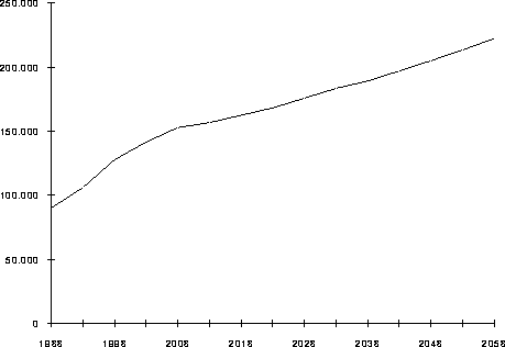 Figur 8.5.7C Privat konsum i basisframskrivningen, gjennomsnitt i aldersgruppe
 65–69 (1988-kroner)