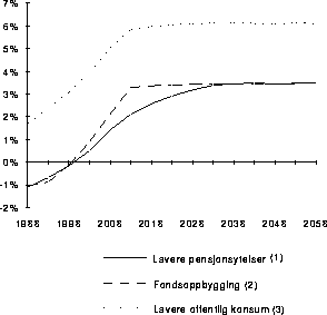 Figur 8.5.7D Privat konsum i aldersgruppe 20–24 (prosentvis avvik fra
 basisframskrivning)1)