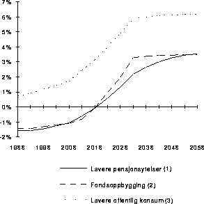 Figur 8.5.7E Privat konsum i aldersgruppe 40–44 (prosentvis avvik fra
 basisframskrivning)1)
