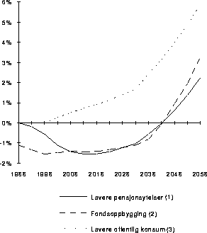 Figur 8.5.7F Privat konsum i aldersgruppe 65–69 (prosentvis avvik fra
 basisframskrivning)1)