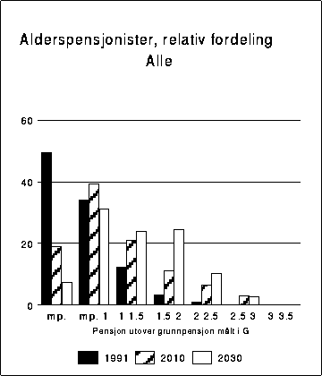 Figur 8.6A Alderspensjonister, relativ fordeling. Alle