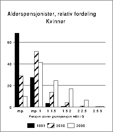 Figur 8.6B Alderspensjonister, relativ fordeling. Kvinner