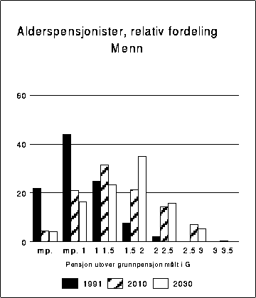 Figur 8.6C Alderspensjonister, relativ fordeling. Menn