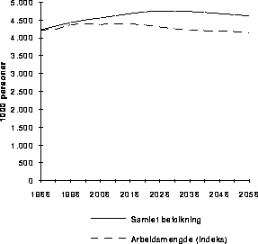 Figur  Befolkning og utført arbeid