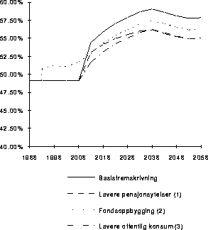 Figur  Brutto skatterater for lønnsinntekter1)