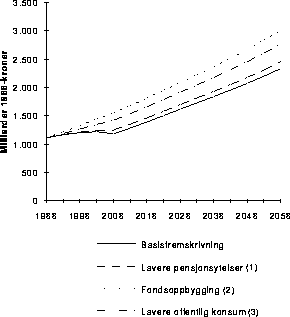 Figur  Offentlig finans- og petroleumsformue