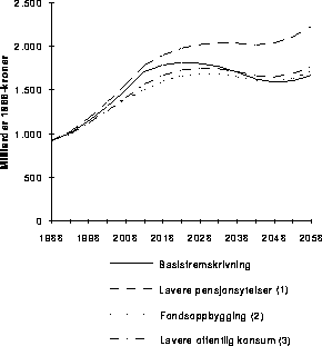Figur  Privat formue1)