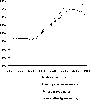 Figur  Pensjonistenes andel av samlet privat formue