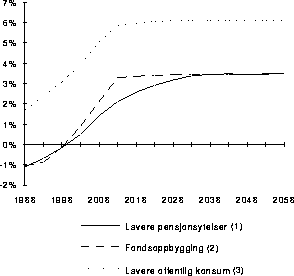 Figur  Privat konsum i aldersgruppe 20-24 (prosentvis avvik fra
 basisfremskrivningen)1)