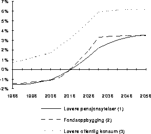 Figur  Privat konsum i aldersgruppe 40-44 (prosentvis avvik fra
 basisfremskrivningen)1)
