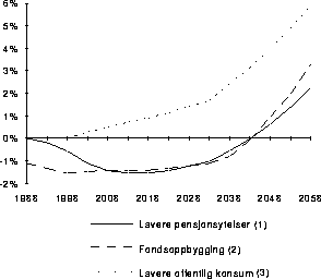 Figur  Privat konsum i aldersgruppe 65-69 (prosentvis avvik fra
 basisfremskrivningen)1)