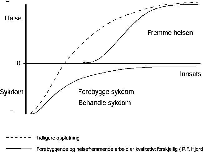 Figur 3.1 Fra sykdom til helse