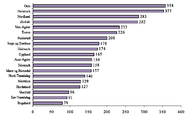 Figur 4.3 Antall pasienter under poliklinisk behandling i barne- og ungdomspsykiatrien pr. 10 000 innbyggere under 18 år, etter fylke 1994