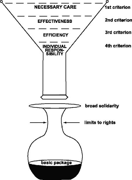Figur 6.1 Prinsipper for utforming av en grunnleggende helsepakke i Nederland