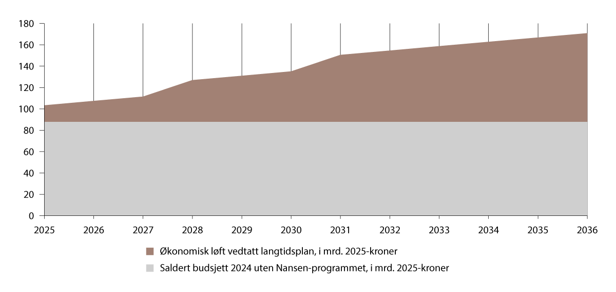 Figur 3.1 Økonomiske rammer for langtidsplanen.