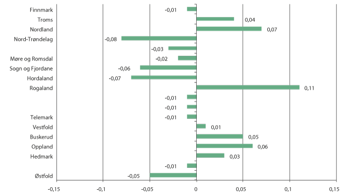 Figur 1.1 Endring i tilskuddsandel i fylkene, som følge av jordbruksoppgjøret i 2014. Prosentpoeng.

