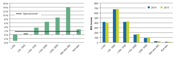 Figur 1.4 Endring i budsjettstøtte, og total budsjettstøtte for foretak med sauehold i 2014 og 2015, sortert på intervaller for antall sauer over 1 år.
