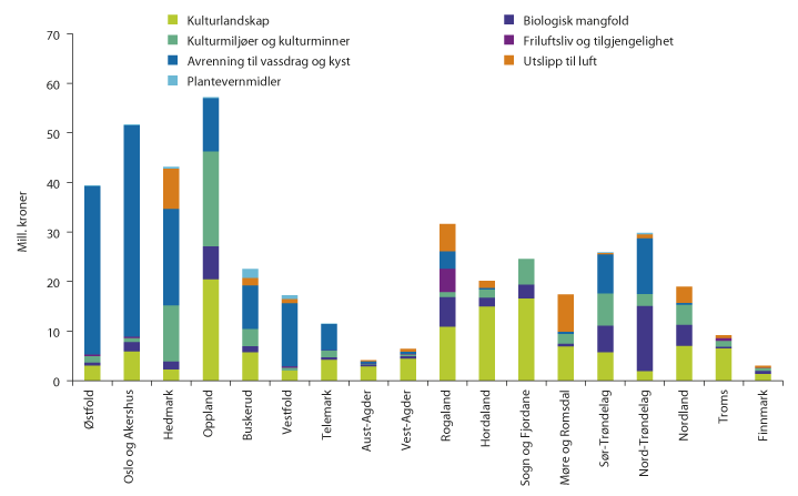 Figur 3.10 Fylkesvis fordeling av miljøtema i RMP 2014.
