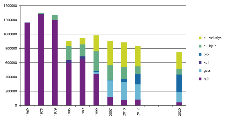 Figur 3.12 Energiforbruk (1000 kWh) fordelt på kilder i veksthussektoren i perioden 1969–2012, og målet veksthusnæringen har satt for 2020. 
