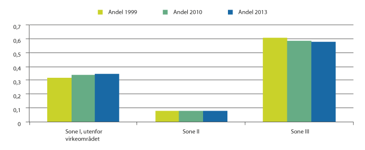 Figur 3.3 Andel av totalt arbeidsforbruk i jordbruket i sonene for distriktspolitiske virkemidler i 1999, 2010 og 2013. 

