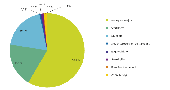 Figur 3.4 Andel BU-tilskudd (kr) til husdyrproduksjon fordelt på ulike produksjoner (2014). Prosent.
