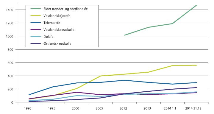 Figur 3.8 Utviklingen i antall avlshunndyr fra 1990–2014, registert i Kuregisteret. Norsk genressurssenter endret i 2014 tellingsdato fra 1.1. i tellingsåret til 31.12.
