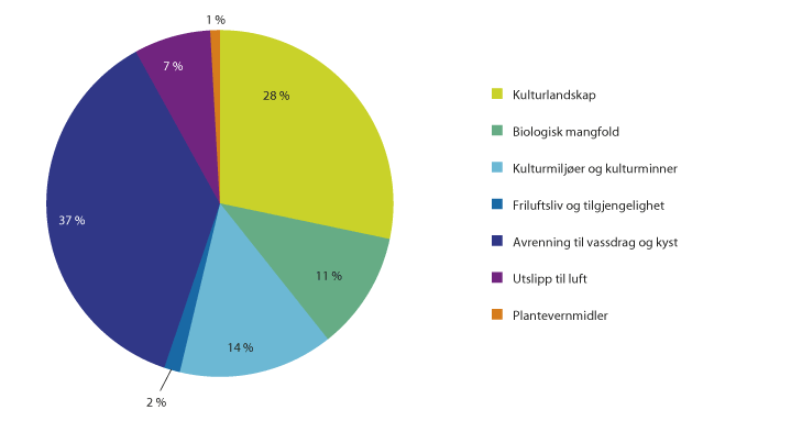 Figur 3.9 RMP-midler fordelt på miljøtema i 2014.
