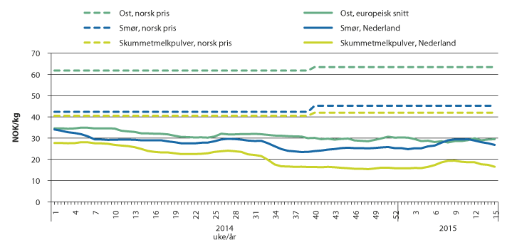 Figur 4.3 Utviklingen i priser på sentrale meierivarer i EU-markedet.
