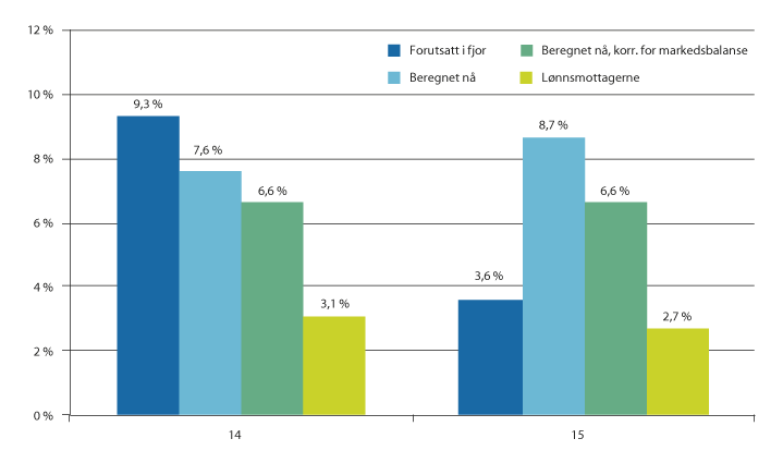 Figur 6.1 Inntektsutvikling for jordbruket og årslønn for andre grupper, prosentvis endring fra året før, forutsatt i fjor og beregnet i år. 
